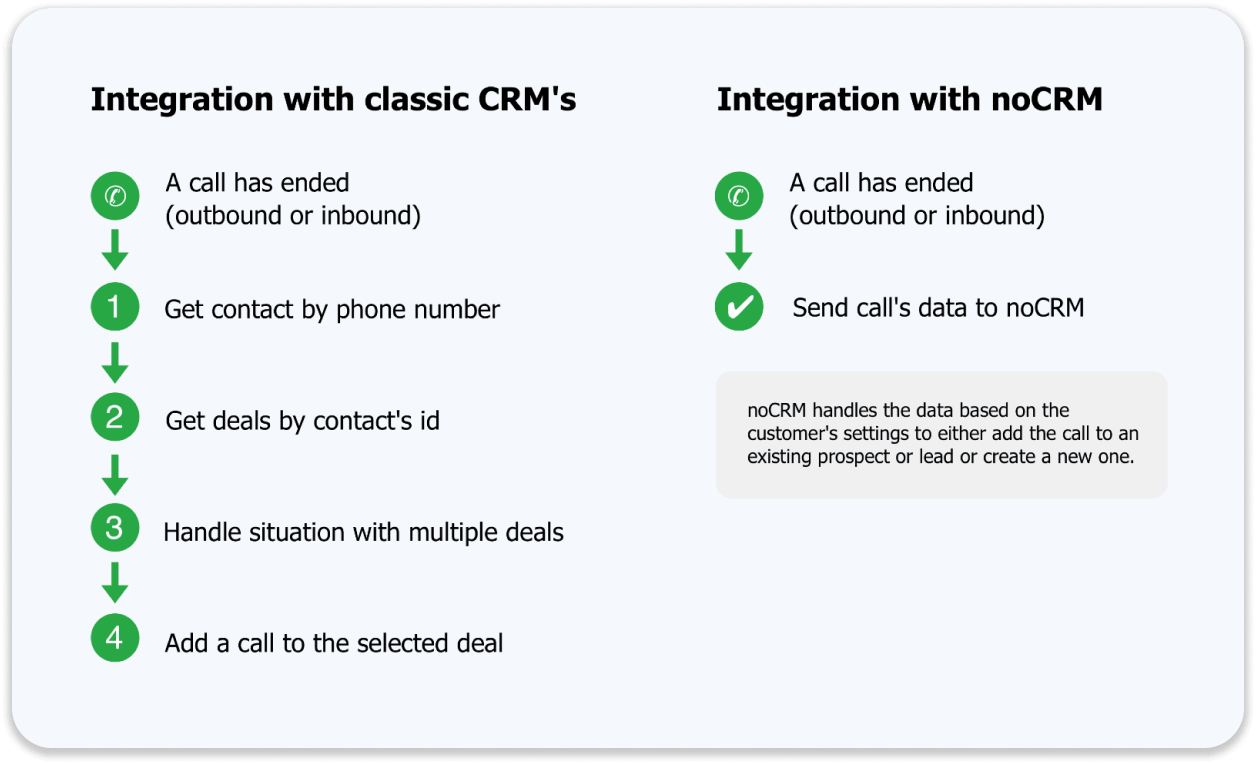 Partner integration flow