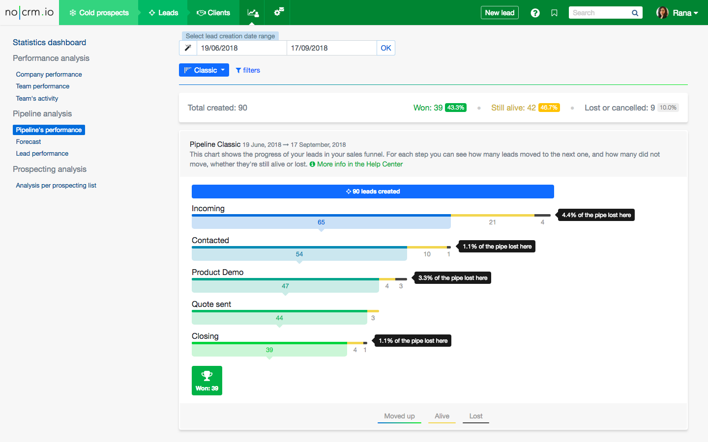 Suivi de performance pipeline NoCRM