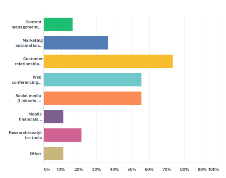 CRM Survey