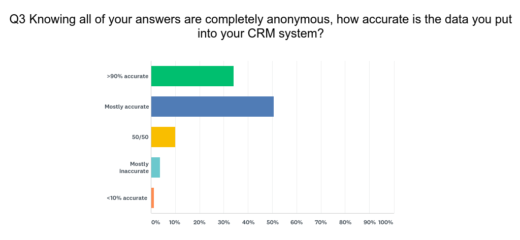 CRM Survey