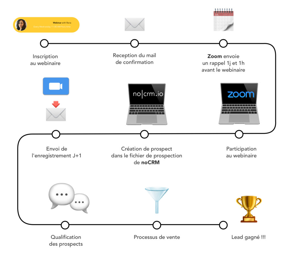 Le processus de webinaires de nocrm processus de webinaires zoom de nocrm