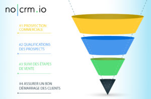 Processus de vente noCRM