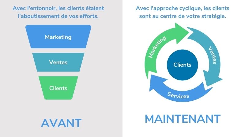 Étapes de l'approche cyclique de la collaboration entre commercial et marketing