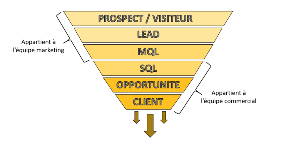 Collaboration commercial et marketing : phases du cycle de vie des contacts