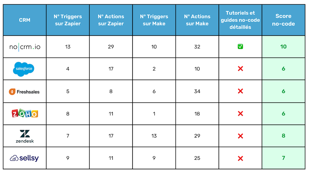 CRM no-code pour un meilleur sales automation