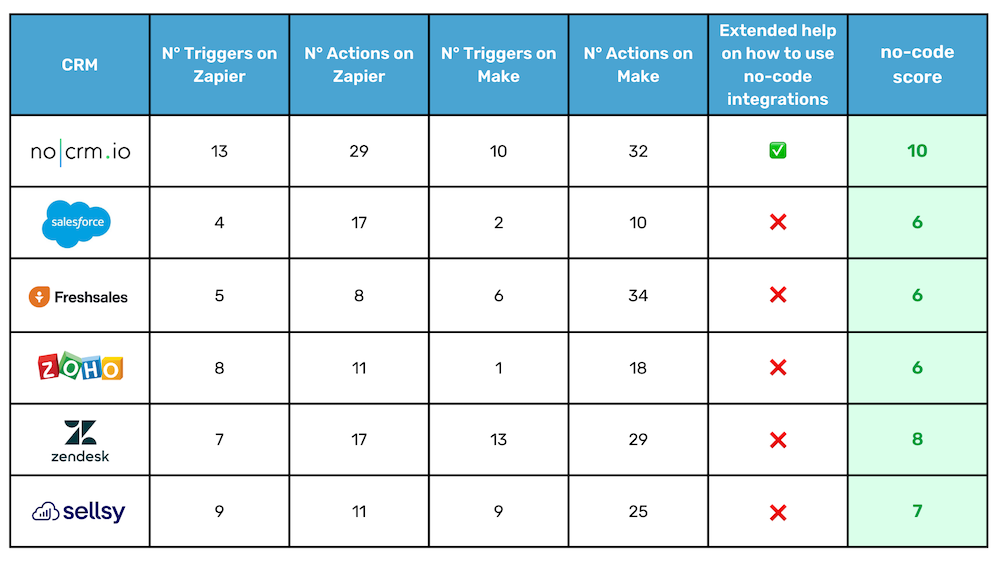 no-code CRM for sales automation