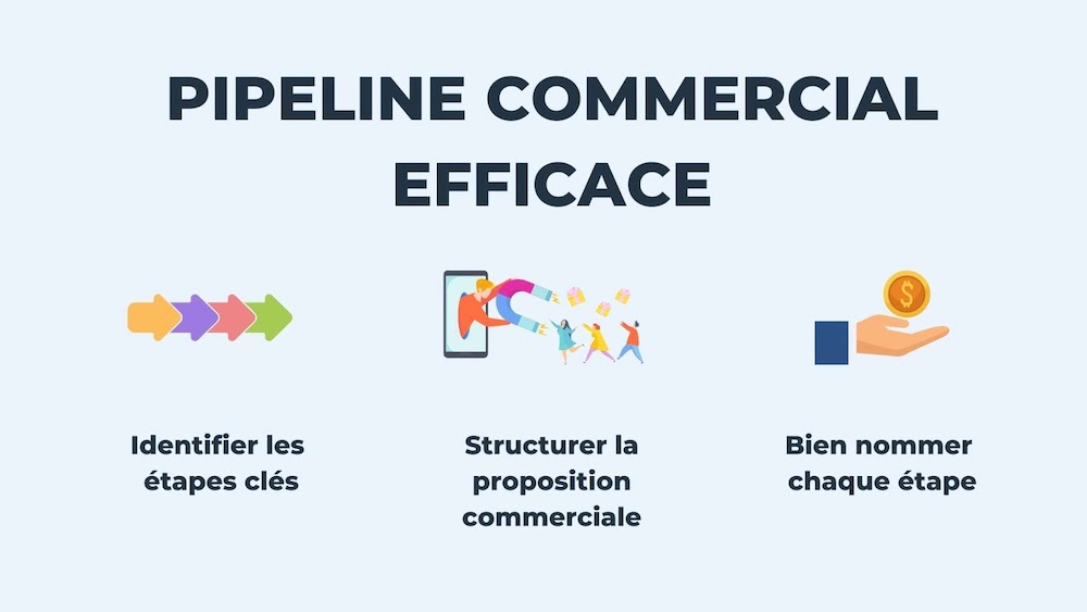 Étapes d'un pipeline commercial efficace