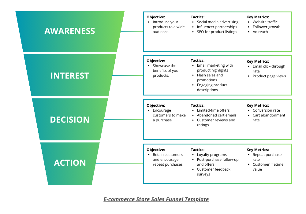 E-commerce Store Sales Funnel Template