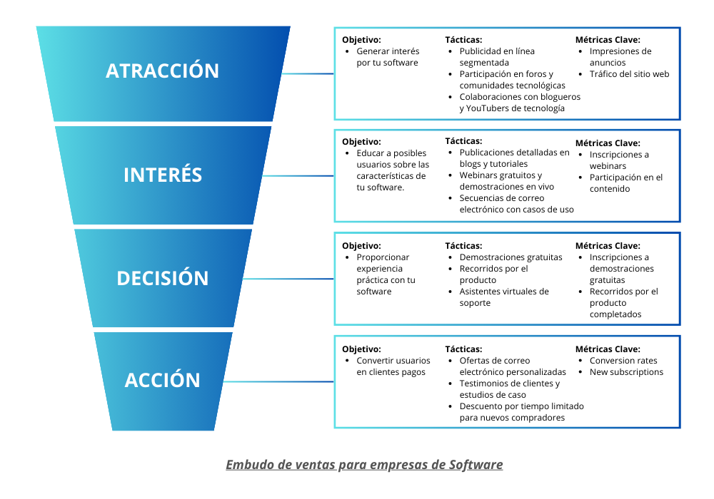 Embudo de ventas para empresas de Software