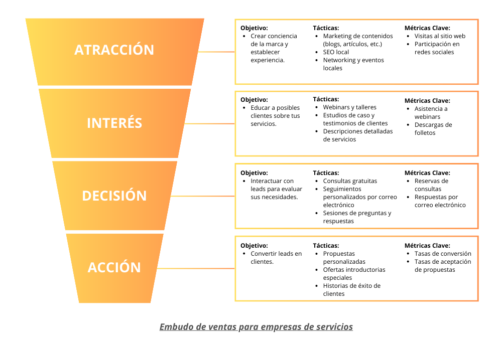 Embudo de ventas para empresas de servicios