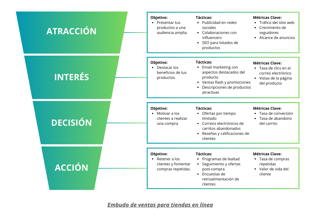 Embudo de ventas para tiendas en línea