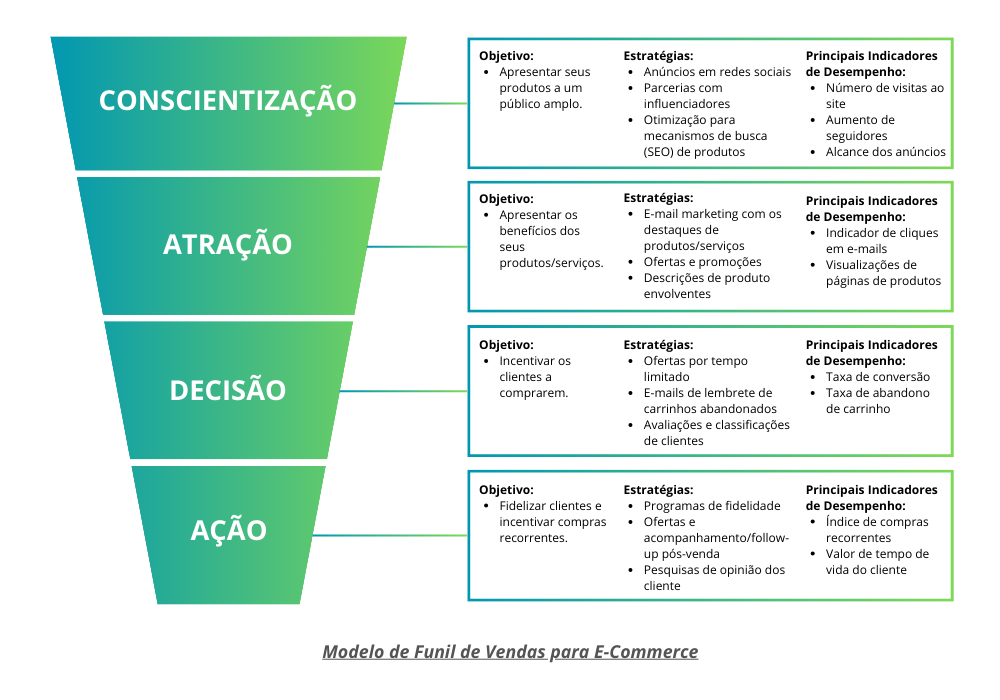 modelo de funil de vendas para empresas de e-commerce