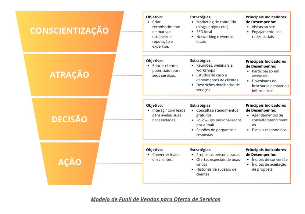 funil de vendas para negócios baseados em serviços