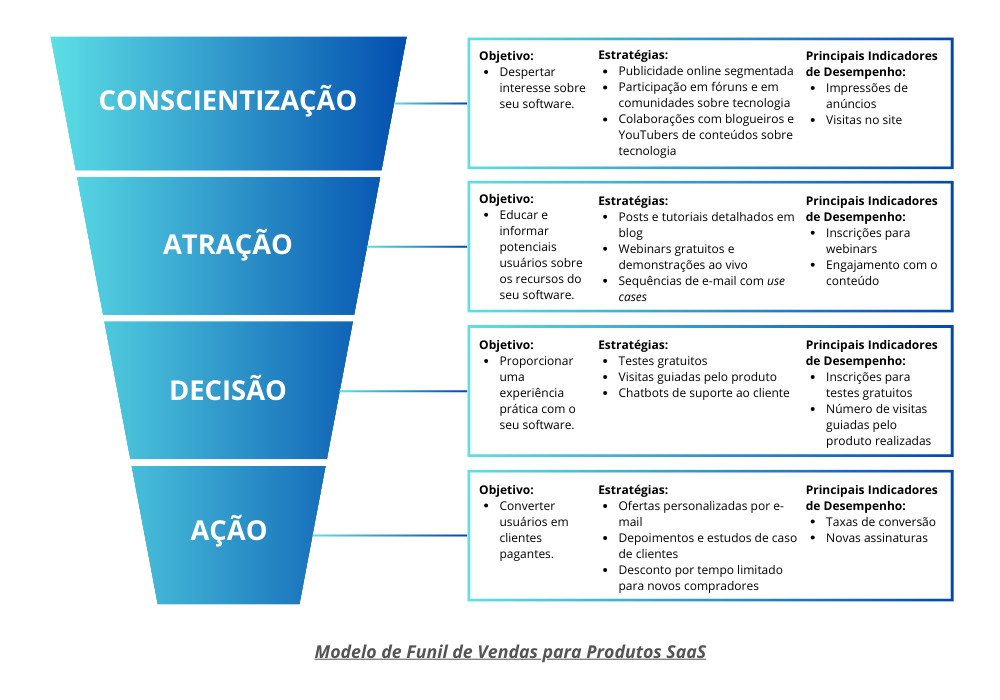 modelo de funil de vendas para negócios em software SaaS