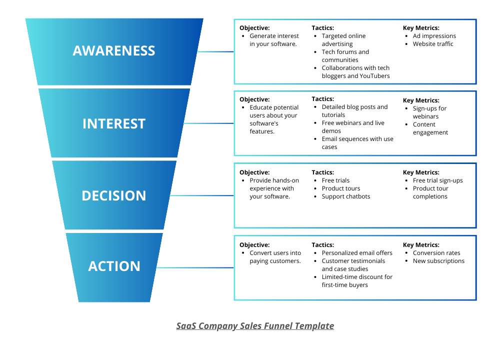 SaaS Company Sales Funnel Template