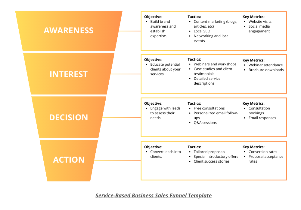 Service-Based Business Sales Funnel Template