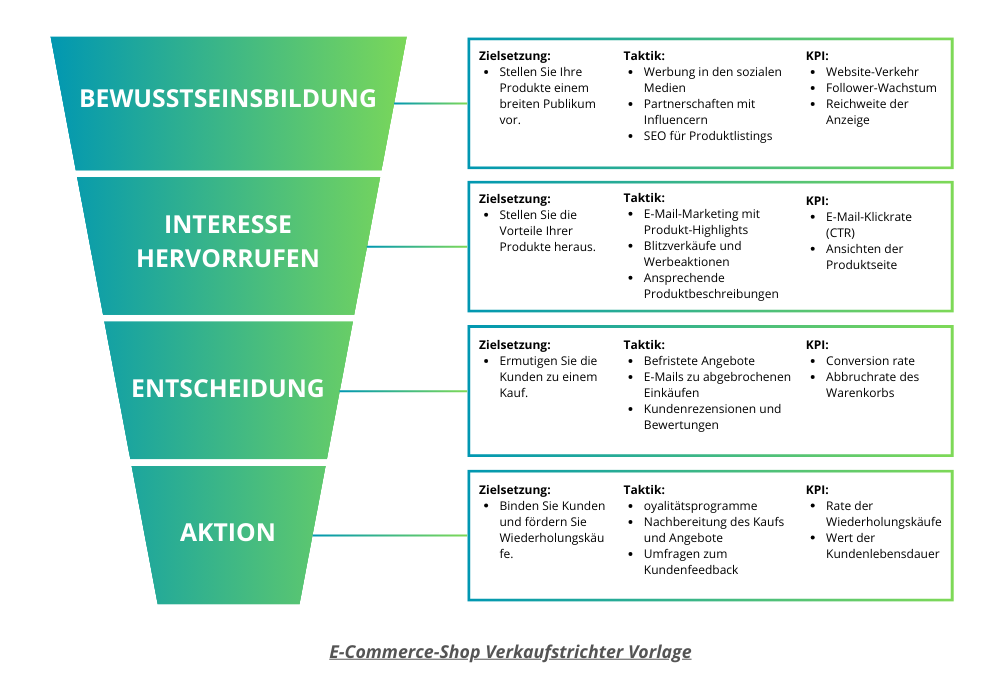 E-Commerce-Shop Verkaufstrichter Vorlage