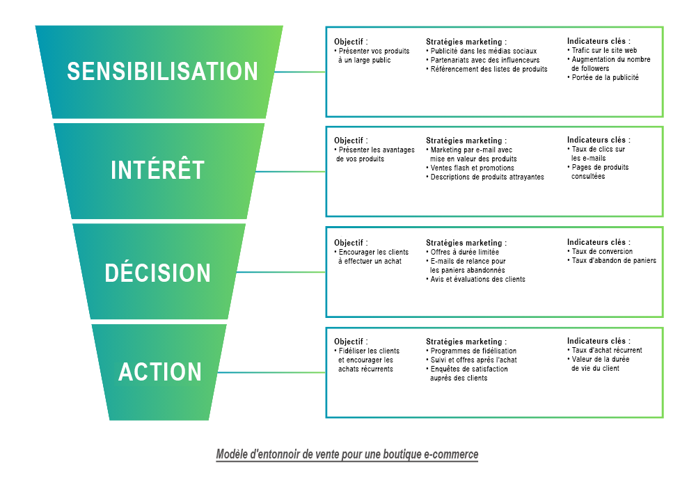 Modèle d’entonnoir de vente pour une boutique e-commerce