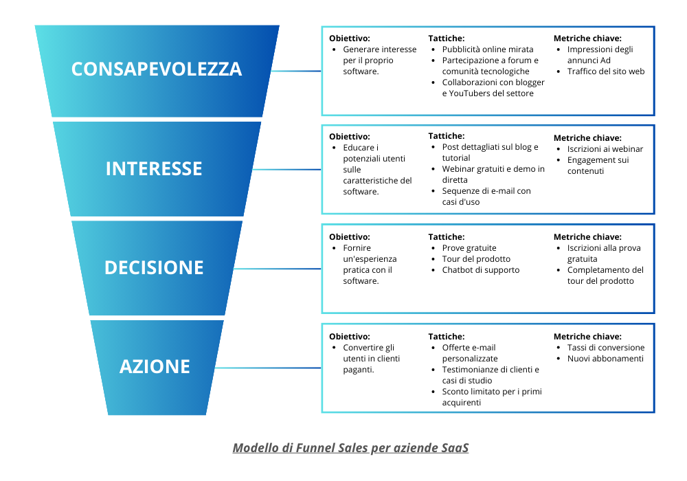 funnel sales