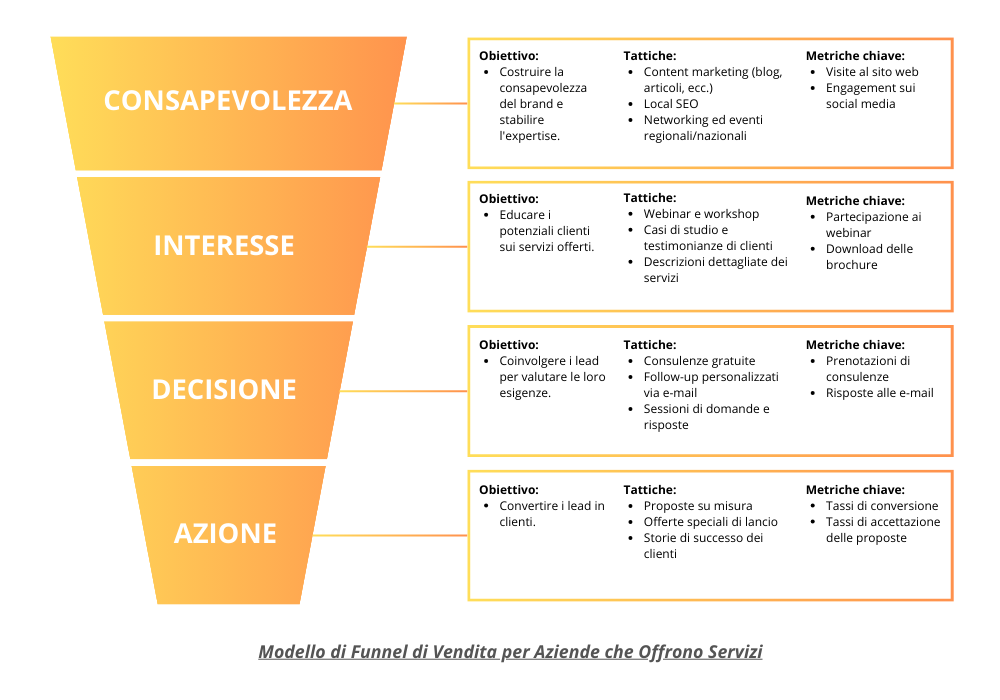 funnel sales esempio per principianti