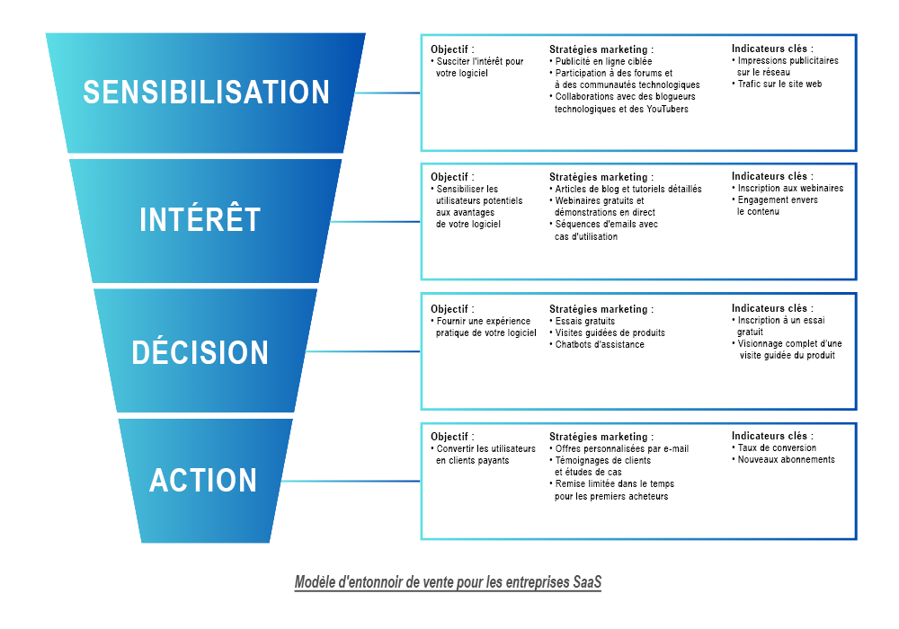 Modèle d’entonnoir de vente pour les entreprises SaaS