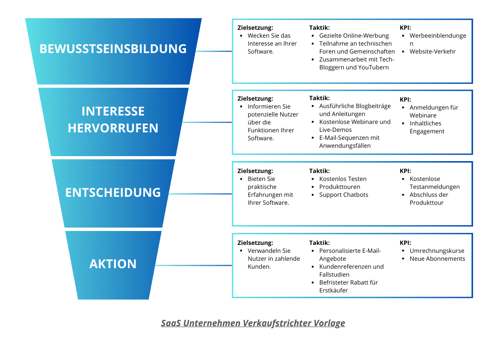 SaaS Unternehmen Verkaufstrichter Vorlage