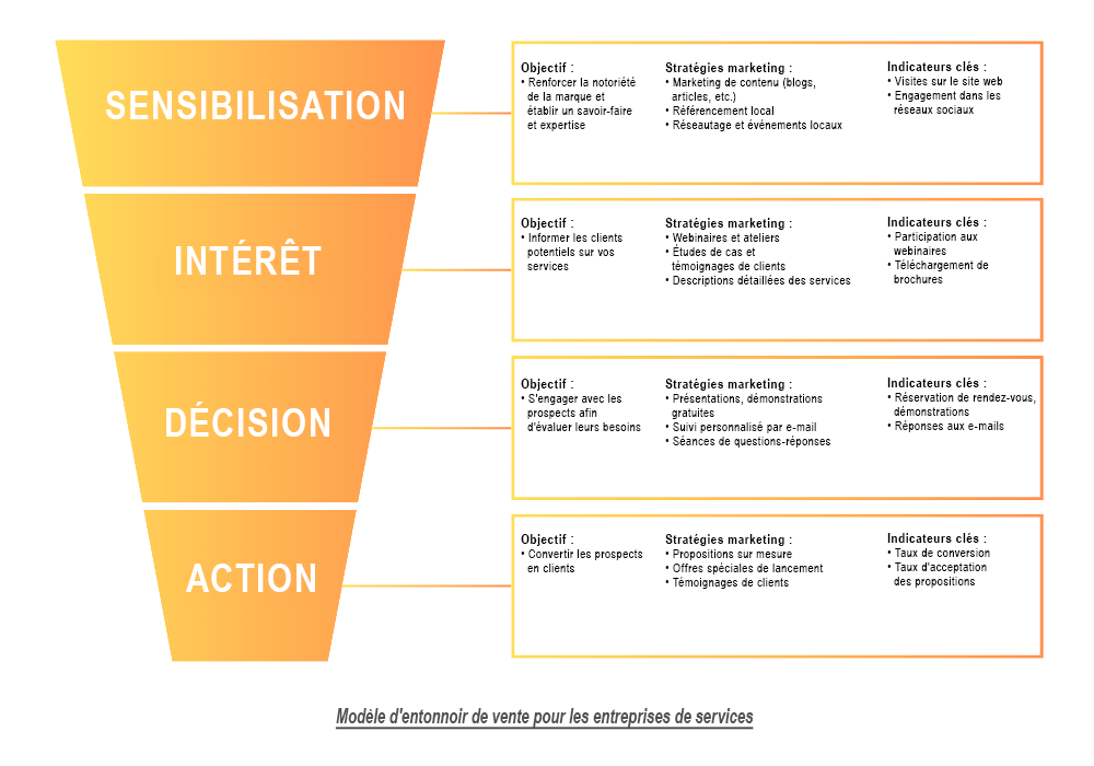 Modèle d’entonnoir de vente pour les entreprises de services