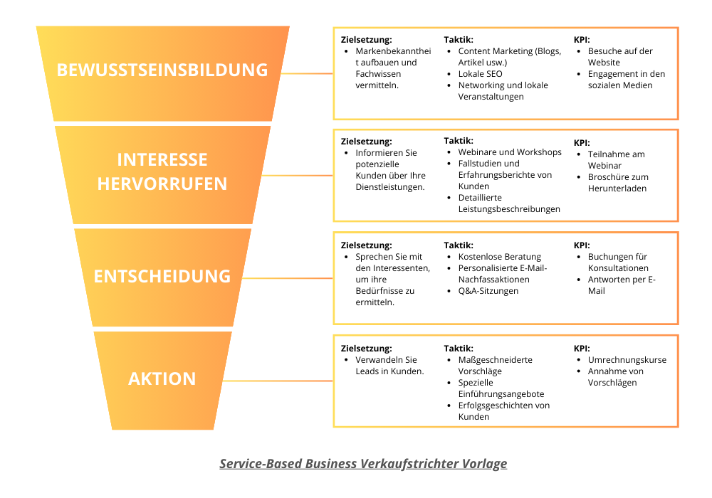 Service-Based Business Verkaufstrichter Vorlage